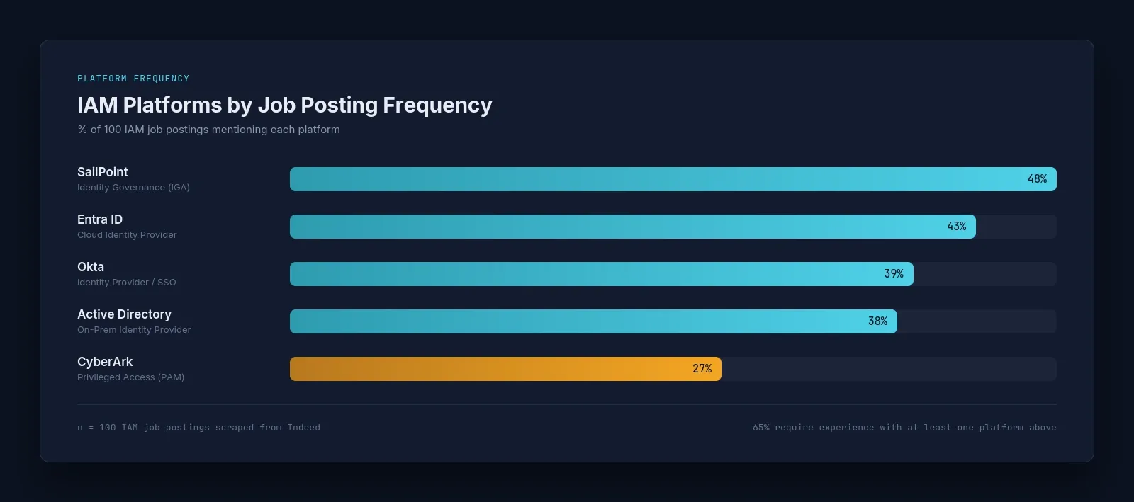 Bar chart showing SailPoint, Entra ID, Okta, Active Directory, and CyberArk mention frequency in IAM job listings