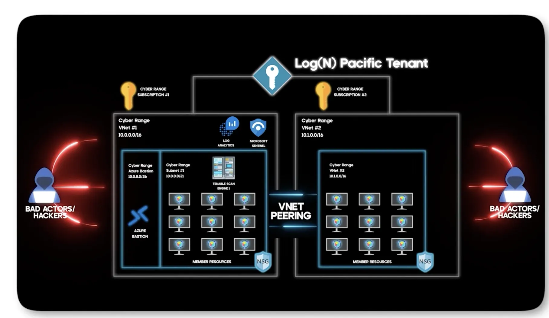 Log(N) Pacific tenant network architecture diagram showing VNet peering, Azure Bastion, and Tenable scan engines for The Cyber Range