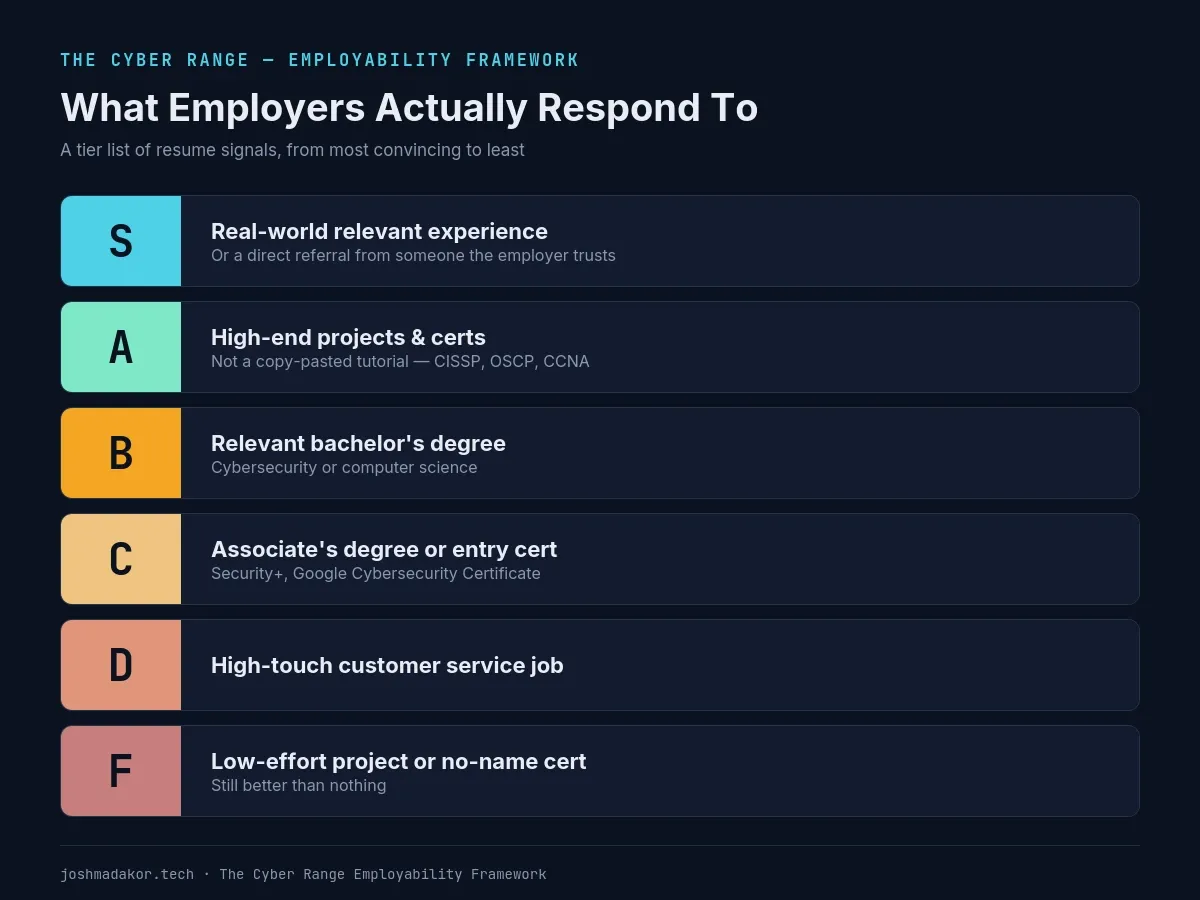 Cyber Range employability tier list showing what employers respond to, from S-tier real experience to F-tier low-effort projects