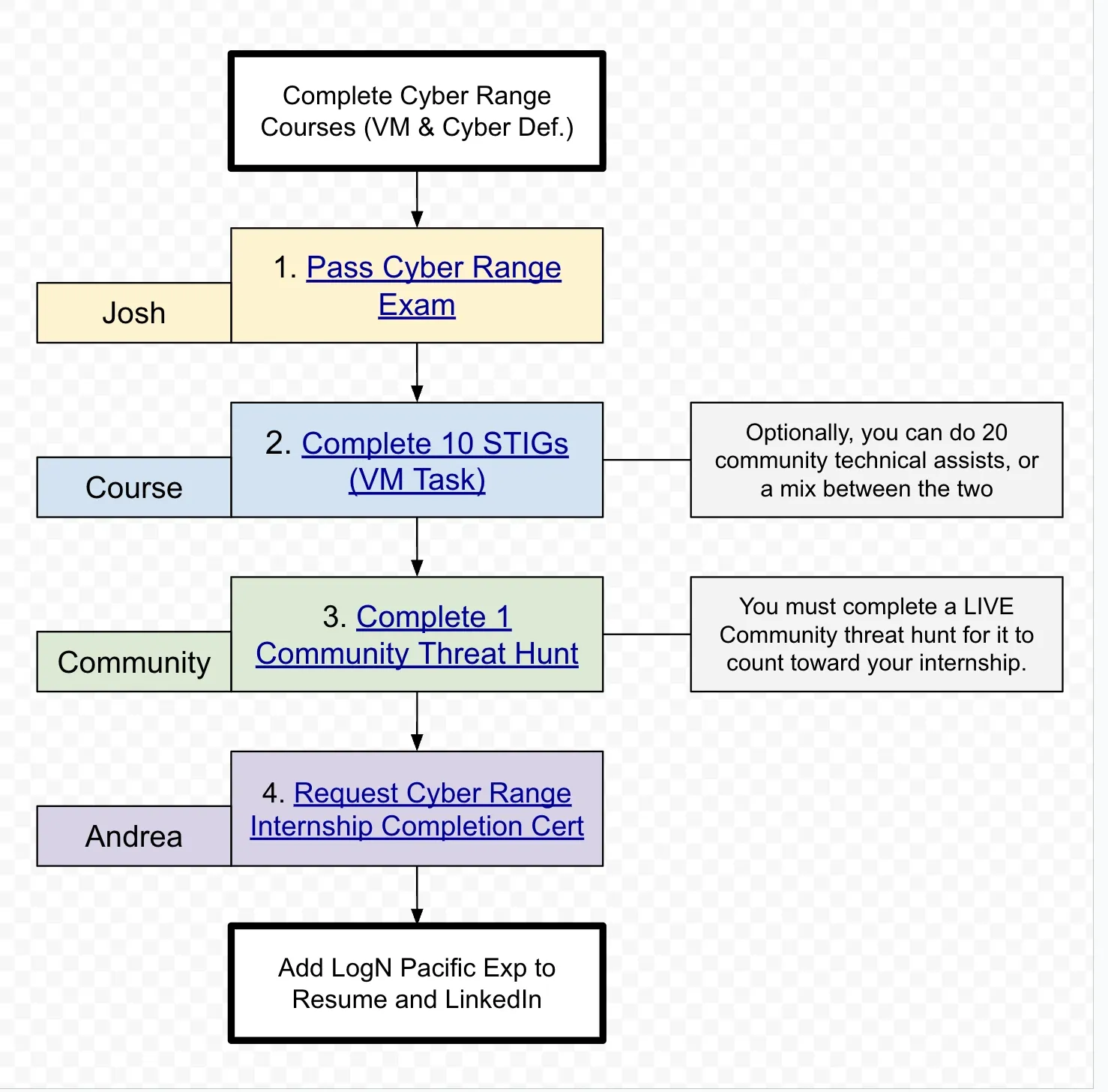 The Cyber Range internship pipeline: pass the exam, complete 10 STIGs or 20 community assists, complete one community threat hunt, then request your completion certificate
