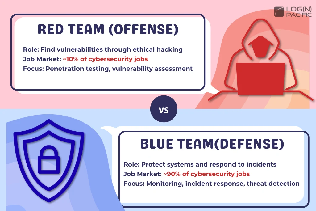 Red Team vs. Blue Team