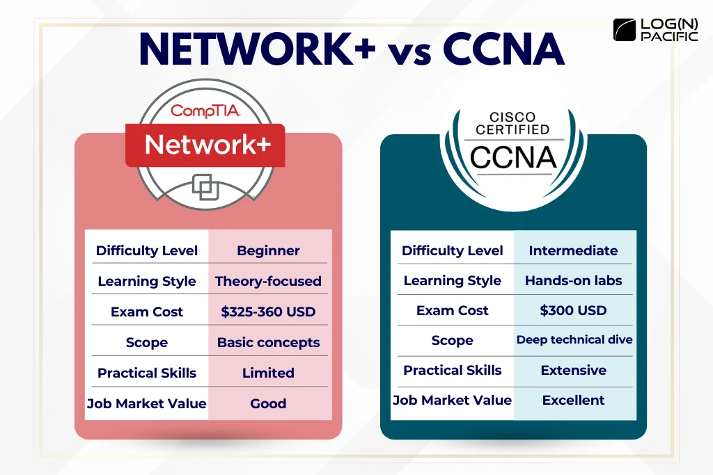 NETWORK+ vs CCNA comparison