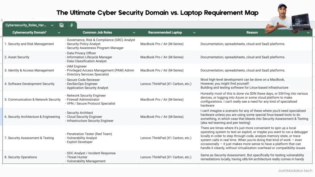 A detailed comparison table by Josh Madakor showing cybersecurity domains like GRC, Pentesting, and Engineering, and their recommended laptops (MacBook vs. Lenovo ThinkPad) based on technical requirements.