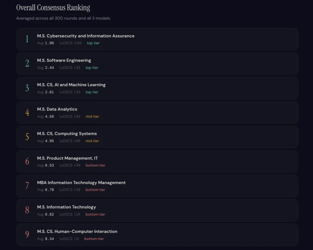 WGU Degree Rank in 2026